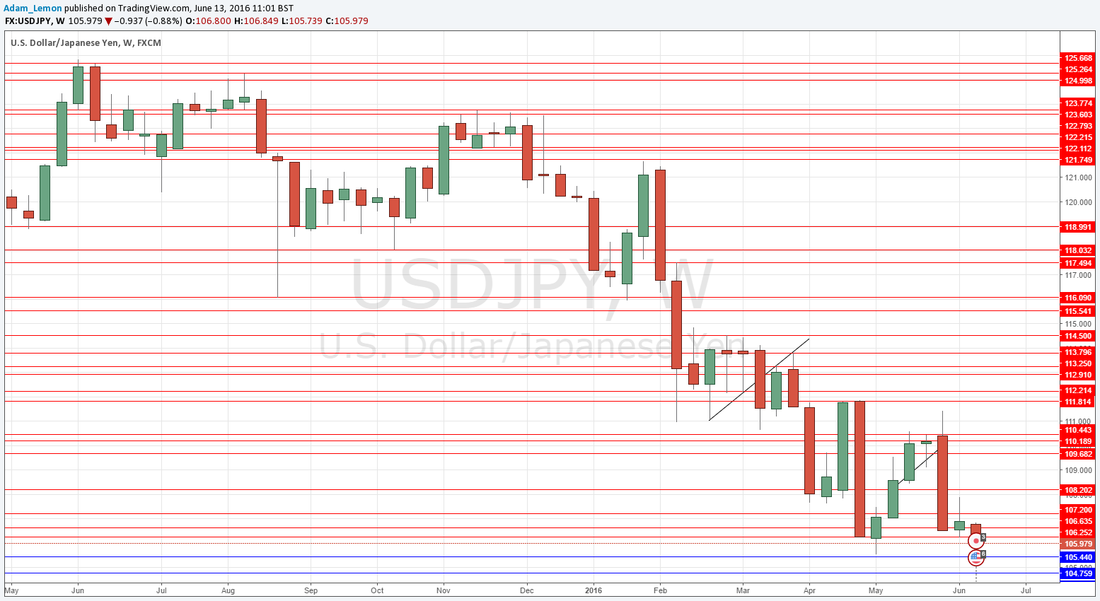 USDJPY